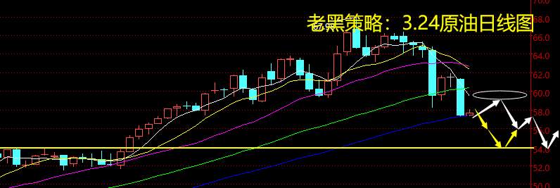 老黑策略：3.24原油分析策略