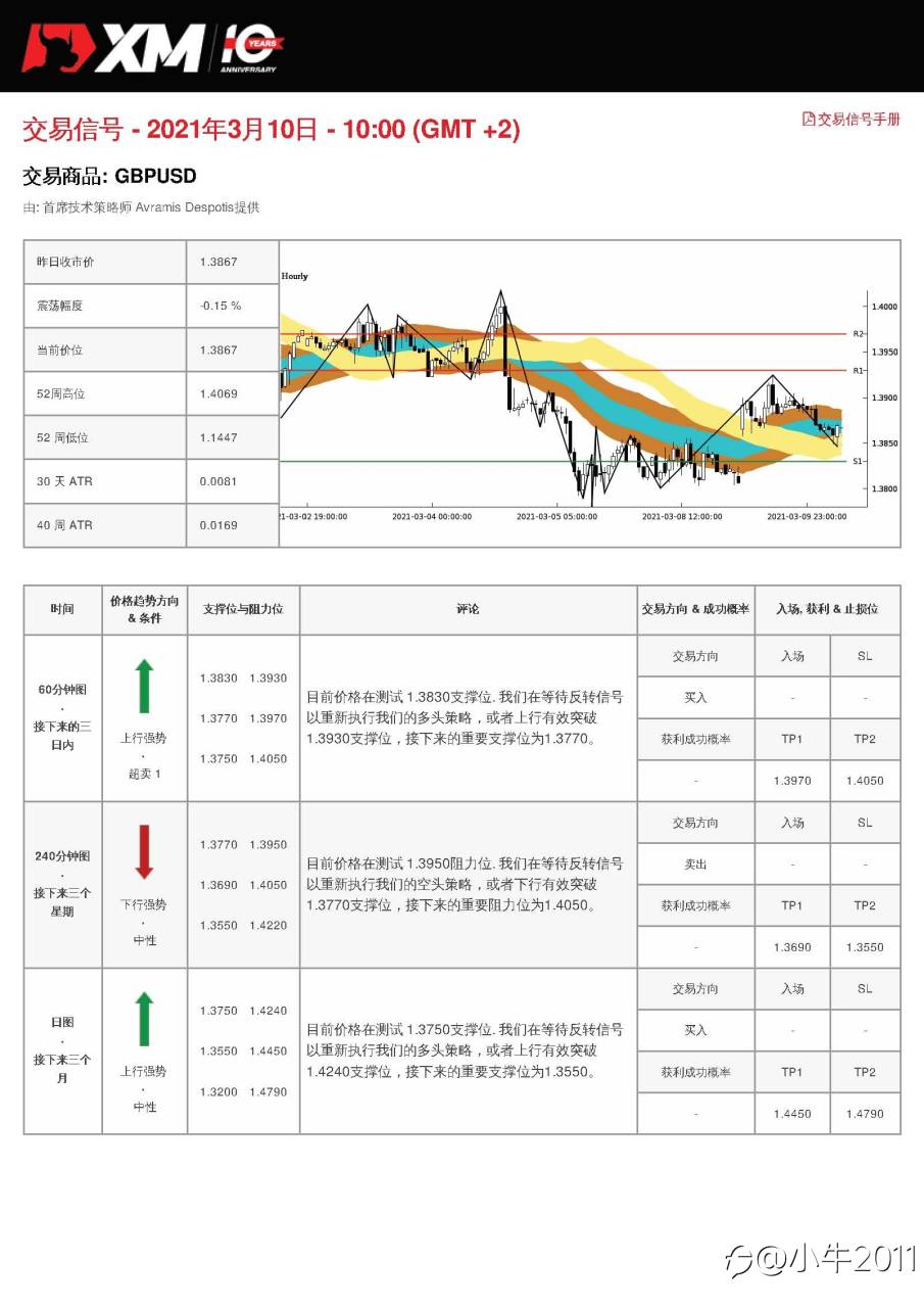 3/10交易信号-GBPUSD