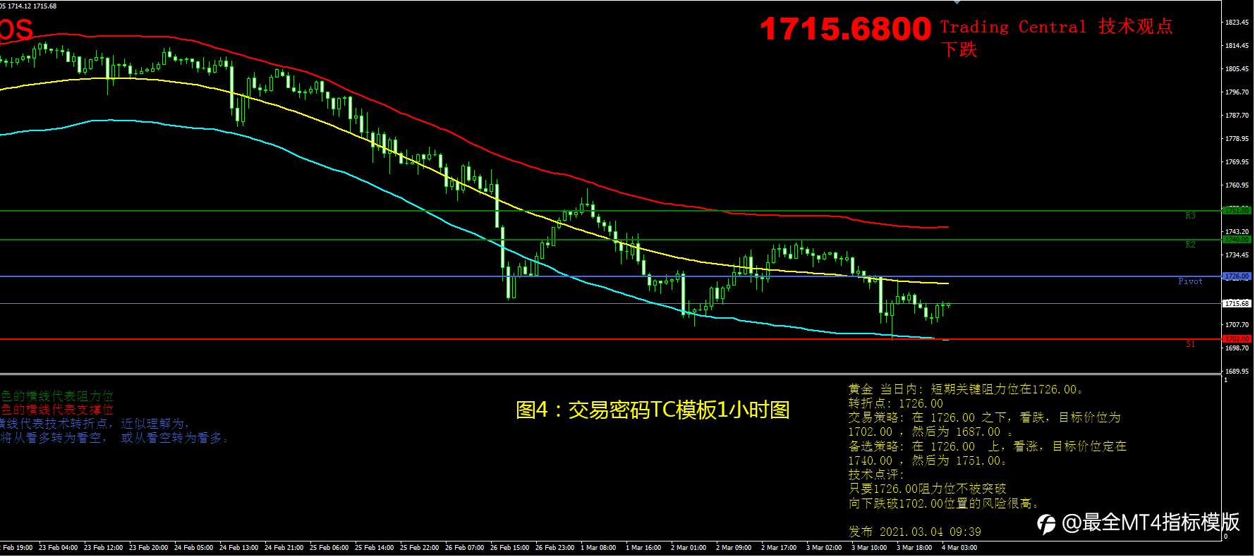3月4日现货黄金操作策略