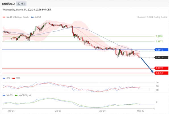 每日分析｜3/25 Trading Central 技术点评
