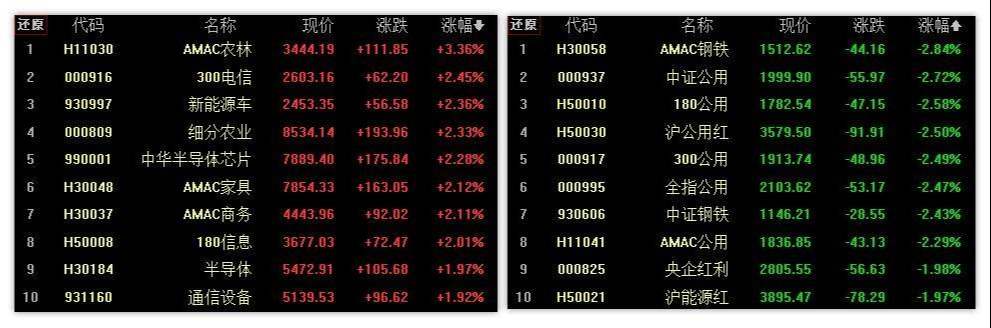 3.17英雄帖：周期性板块集体调整，超跌板块同步翻红