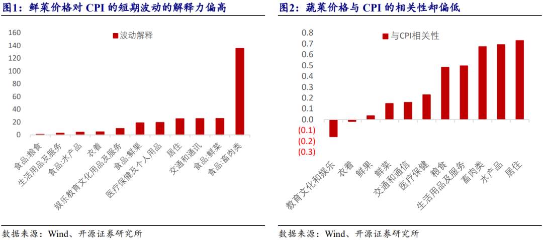 菜价新高中蕴含的通胀密码
