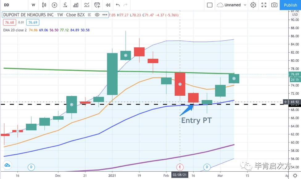 DD >11%，AA >3%【Mar.10 毕肯实盘案例集锦】