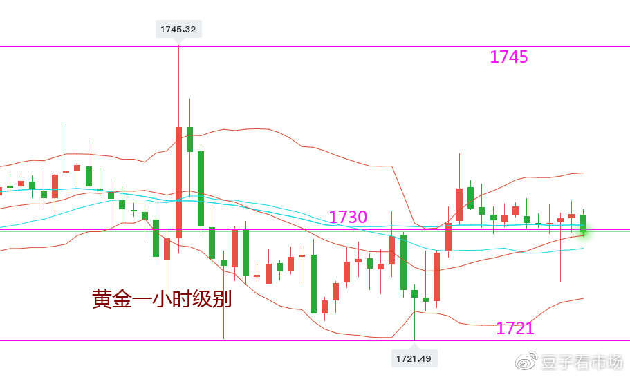 吉豆子：黄金小区间高空低多，关注1700