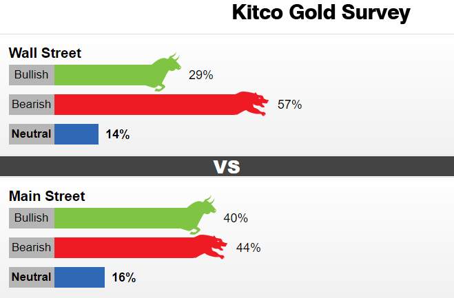 都怪鲍威尔的不屑一顾？Kitco黄金调查：美债掀起“腥风血雨” 黄金下周恐仍不容乐观