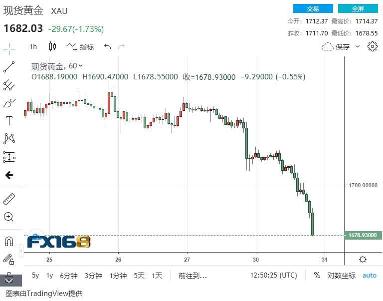 美债风暴席卷全球？黄金崩跌“遭殃”：日内暴跌近35美元、两分钟遭遇超7亿美元卖单砸盘