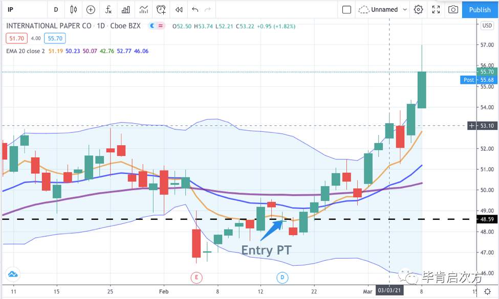 JBLU >20%，CF >12%，IP >17%【Mar.08 毕肯实盘案例集锦】