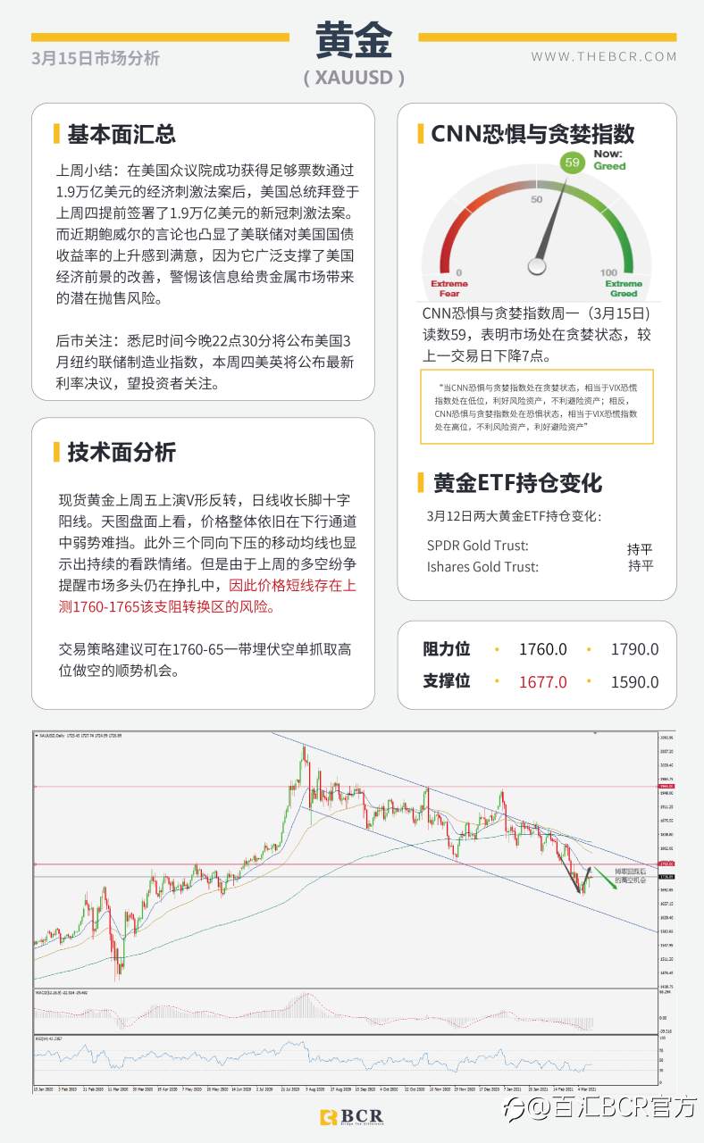 【百汇BCR今日市场分析2021.3.15】三大央行会议携手来袭,FOMC无意超出市场预期