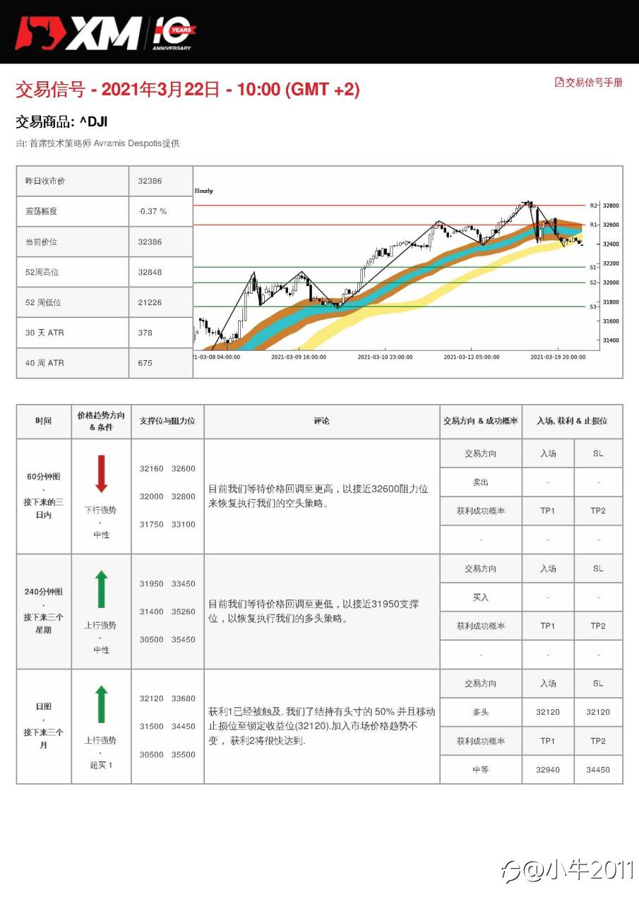 3/22交易信号-US30