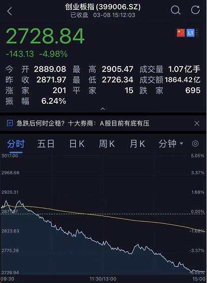 韭零后哭了！刚刚，A股蒸发2万亿，创业板跌5%，基金重仓股杀跌！