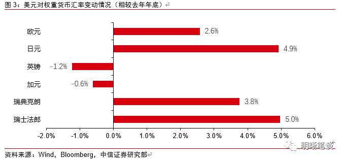 如何看待美债、美元指数和人民币的分歧？