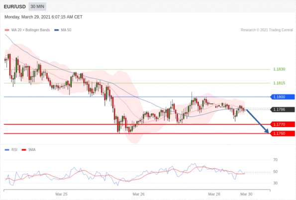 每日分析｜3/29 Trading Central 技术点评