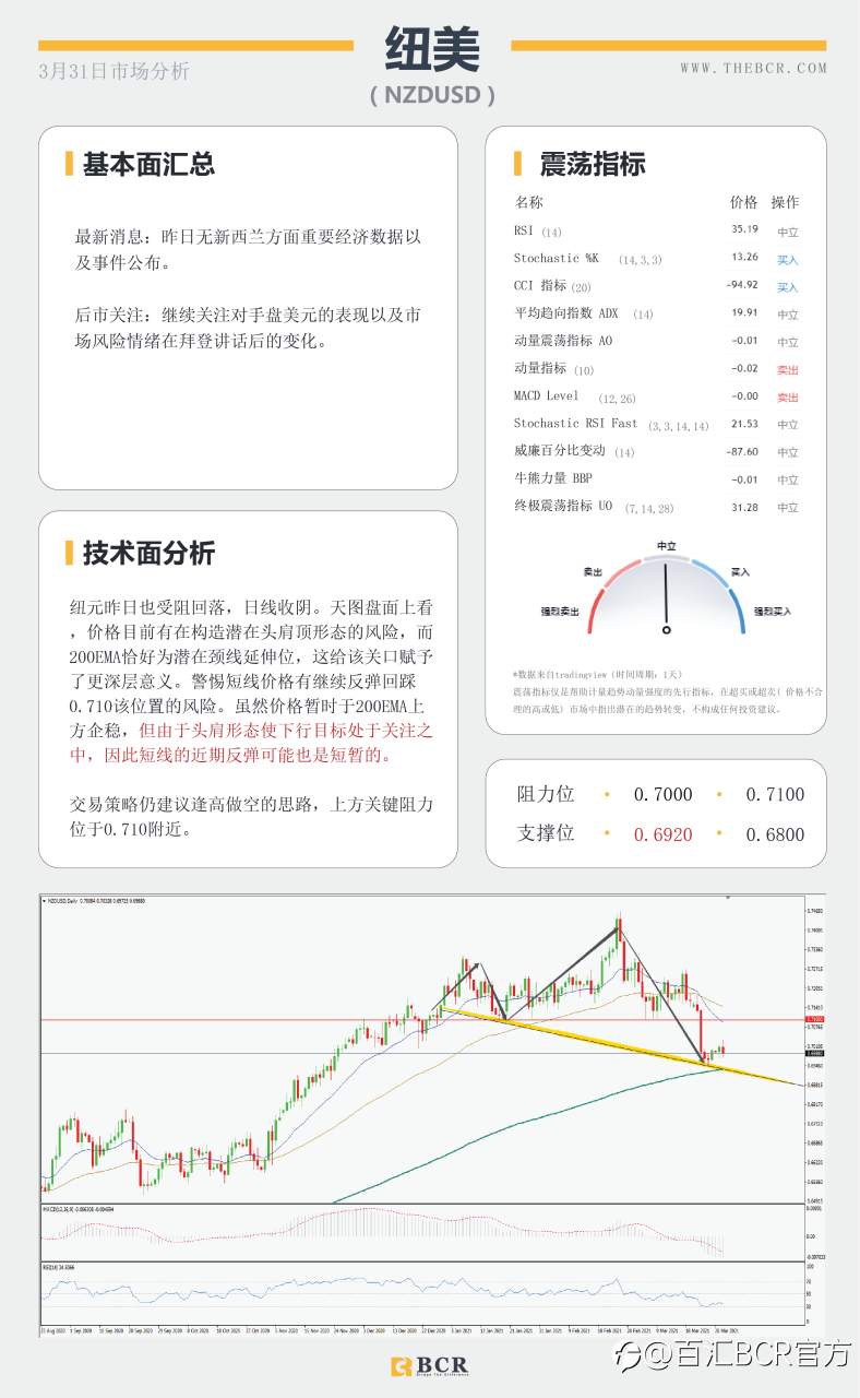 【百汇BCR今日市场分析2021.3.31】美元强势奔跑唤醒黄金空头，拜登明晨讲话再次扰动市场