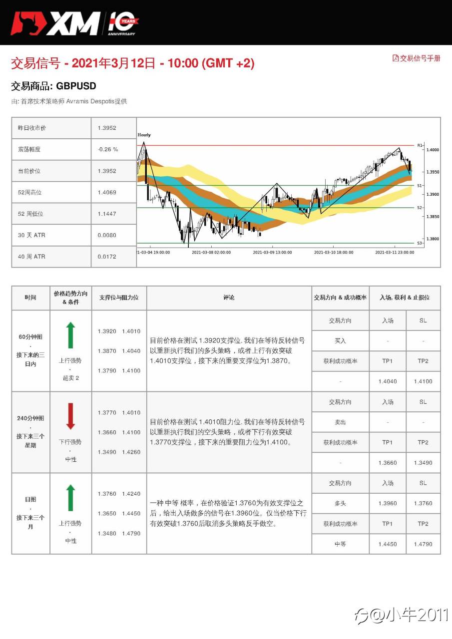 3/12交易信号-GBPUSD
