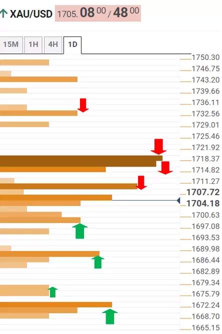 Phân tích giá vàng: Đà phục hồi của XAU/USD dừng lại dưới ngưỡng cản quan trọng $1715 trong bối cảnh lợi suất tăng – Công cụ tìm hợp lưu