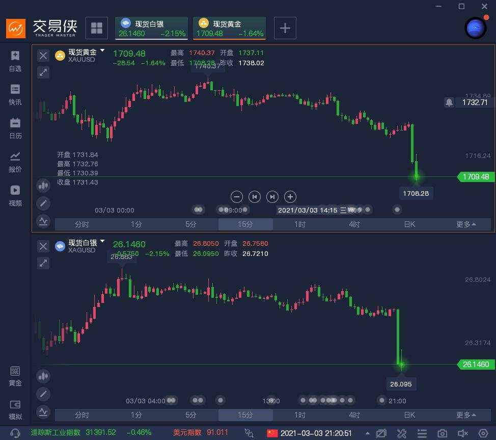 2月小非农爆冷，金银多头率先出逃？