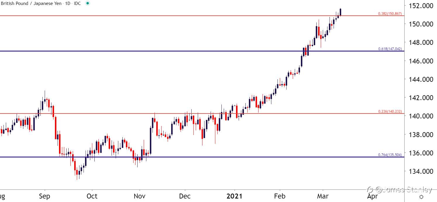 GBP/JPY