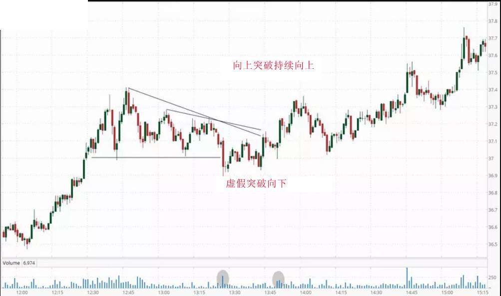 外汇高手泄露的技术，外汇图表分析的三种经典形态讲解
