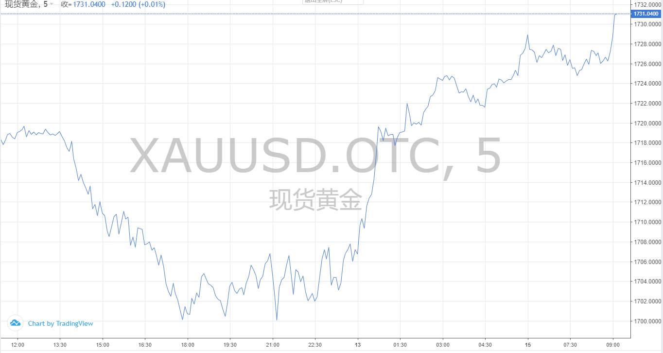 【黄金篇】：黄金多头强势回归了吗？