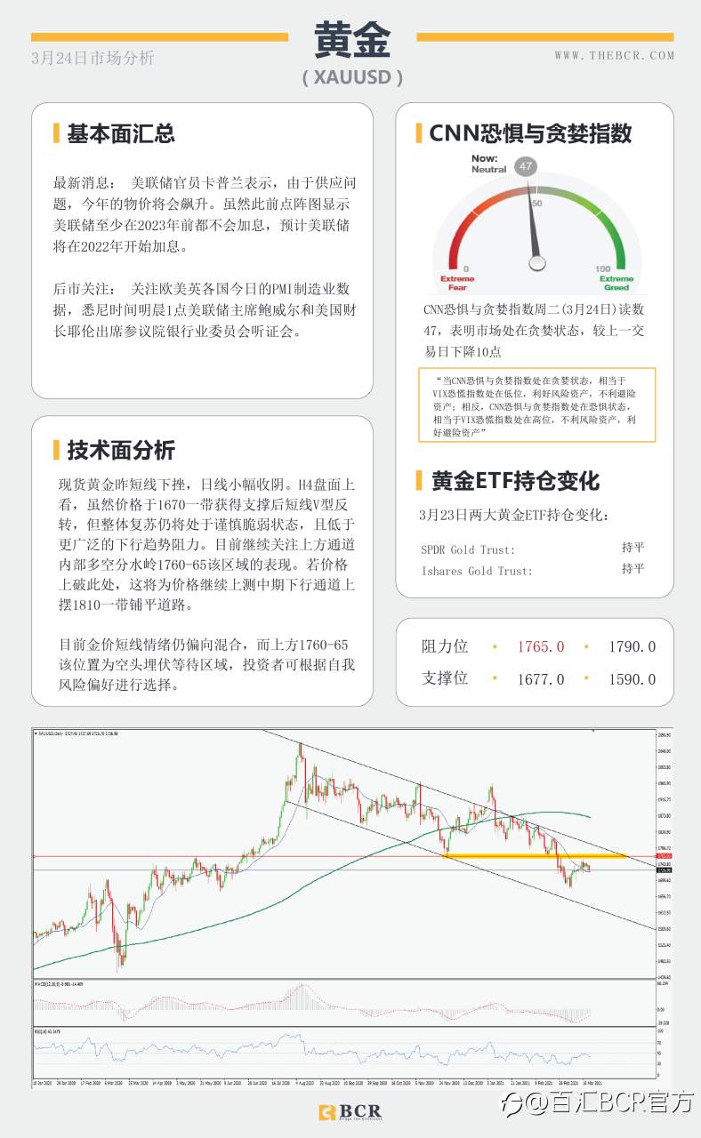 【百汇BCR今日市场分析2021.3.24】新西兰控制房价纽元重挫，鲍威尔耶伦携手抬升美元