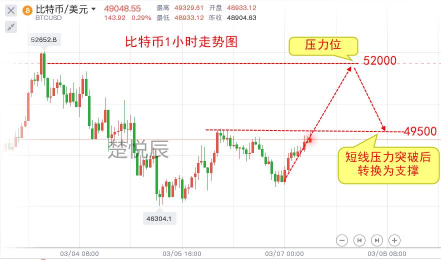 楚悦辰：3.7比特币以太坊持续震荡，先涨后跌才好下手？