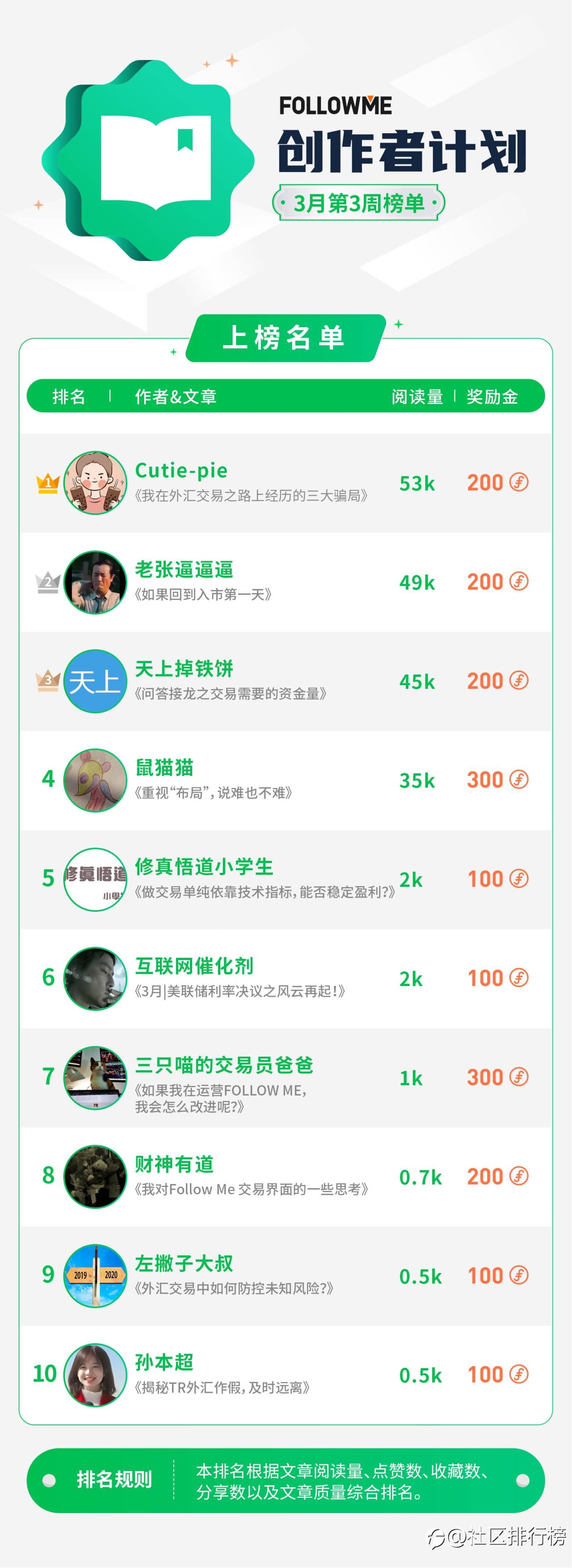 连获评论奖？100 FCOIN 不够，我还能得！
