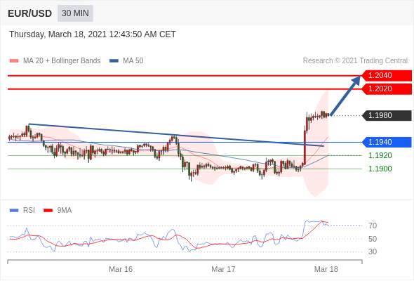 IFSMarkets3月18日 Trading Central指标策略报告