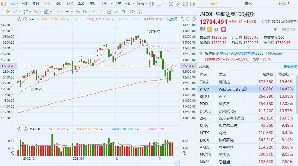 美国科技股终于大反弹，发生了什么？