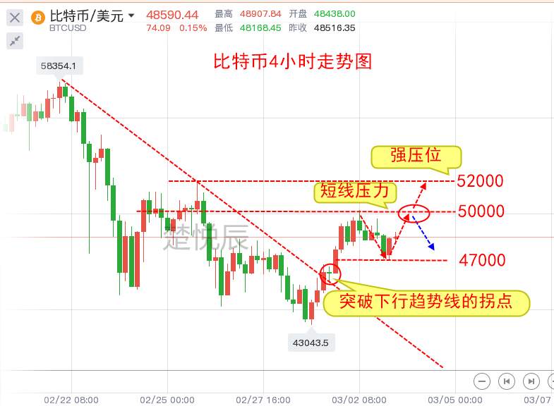 楚悦辰：3.3花旗、高盛为比特币“唱赞歌”，能否再次起飞？