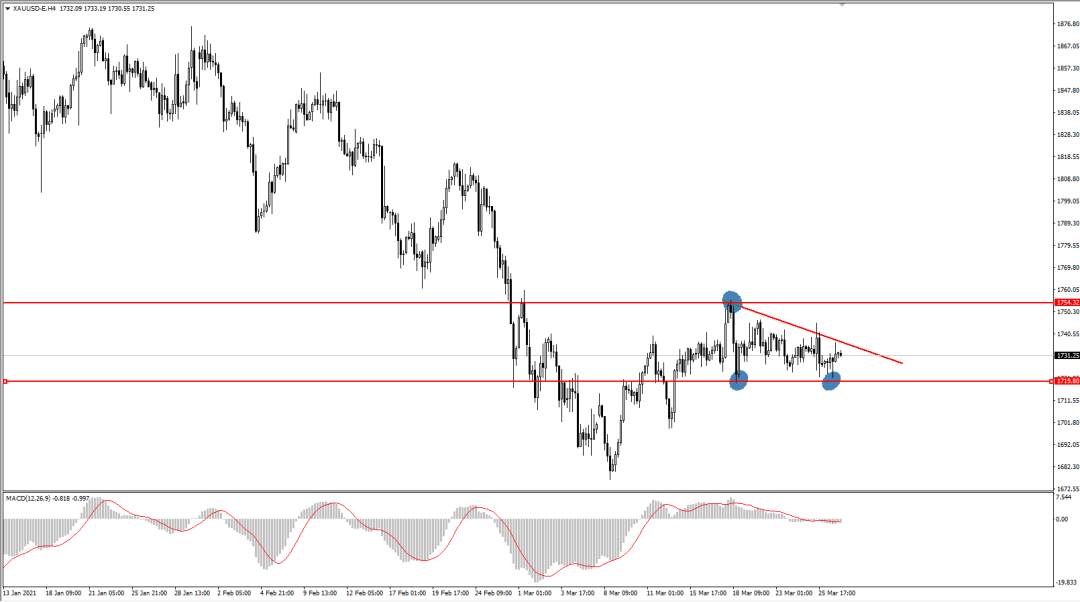 黄金XAUUSD：本周非农来袭，黄金静待方向指引