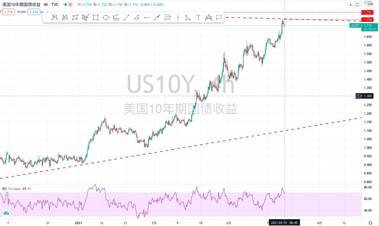 金市大鲤：美债收益率强势突破上涨，黄金惨遭抛售