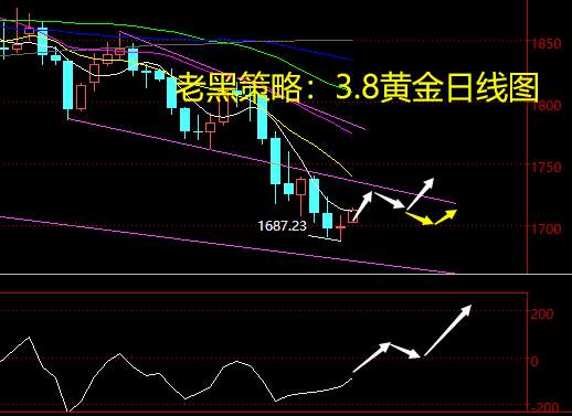 老黑策略：3.8黄金分析策略