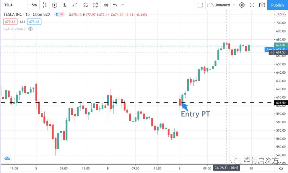 TSLA >12%，DBX >7%【Mar.09 毕肯实盘案例集锦】