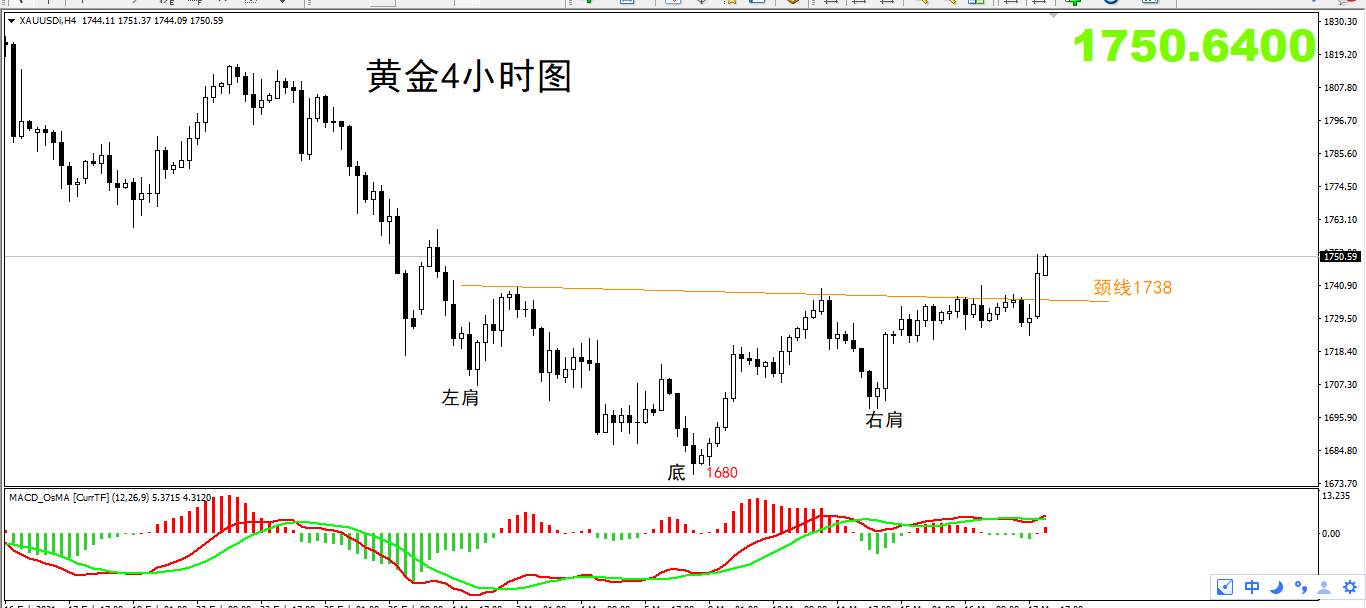 【黄金篇】:黄金攻破关键阻力，未来上涨可期。