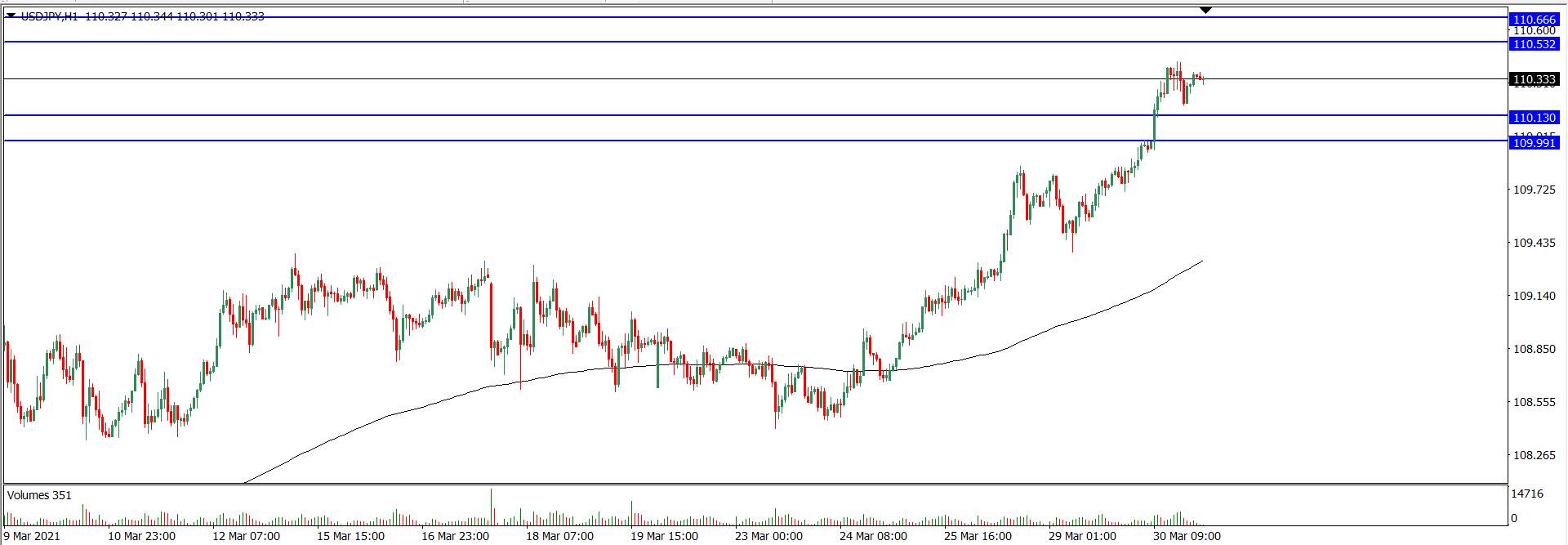 Analisa Teknikal USD/JPY