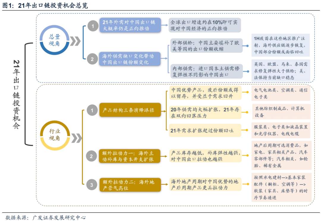 今年A股出口链投资机会在哪里？