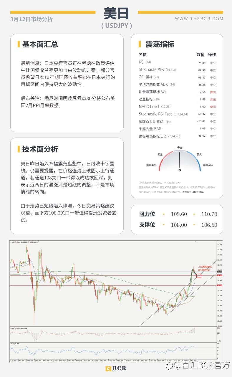 【百汇BCR今日市场分析2021.3.12】欧央行淡化经济前景风险，拜登加急签署刺激法案