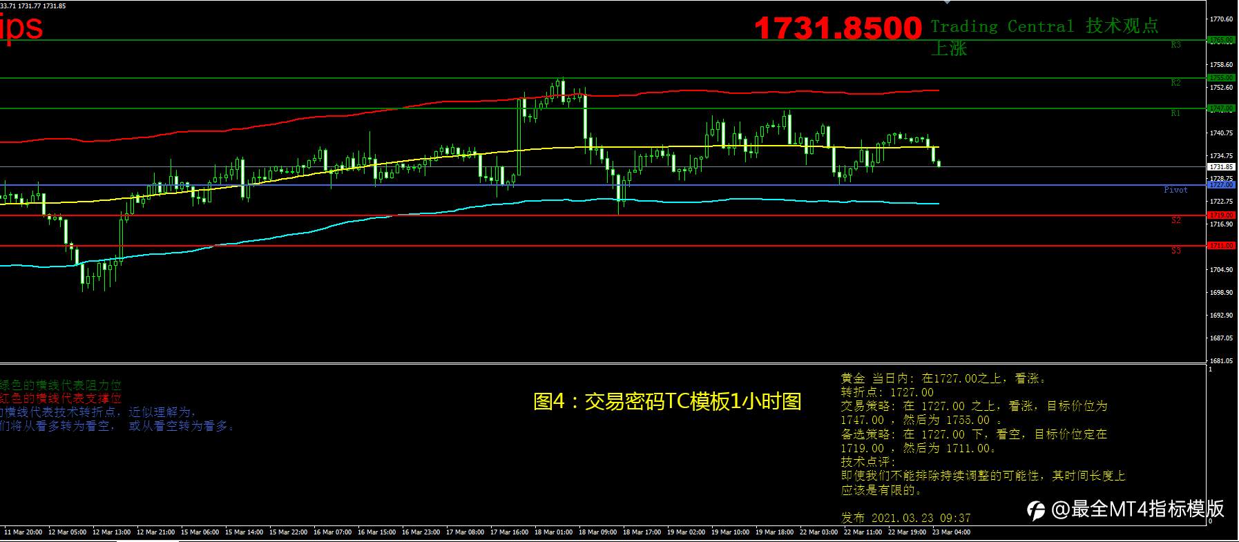 3月23日现货黄金操作策略