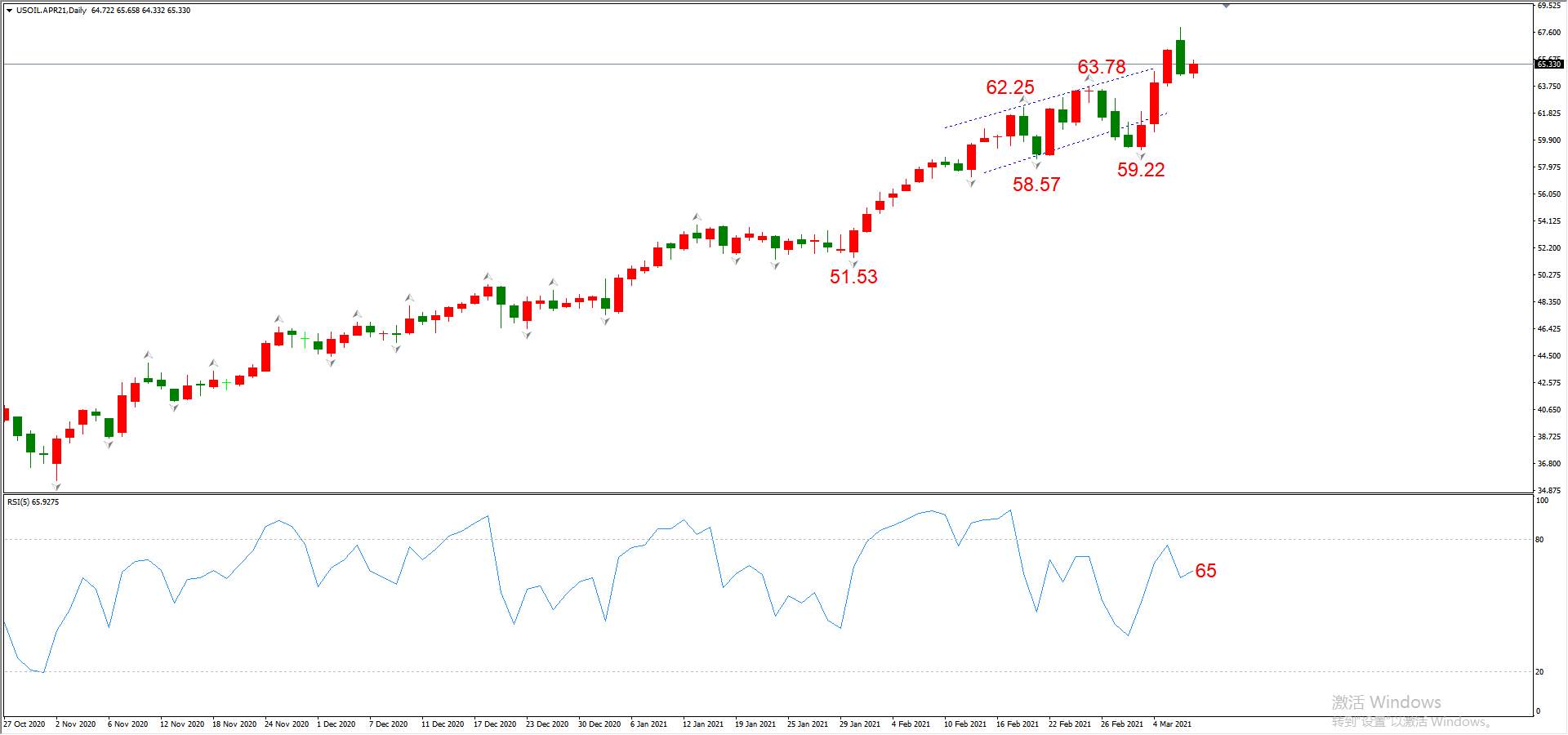 ATFX晚评0309：欧元、黄金、原油、美股，中线D1