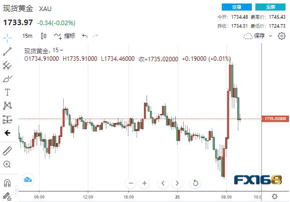 多空激烈交锋！鲍威尔意外放“鹰”、美经济数据靓丽 两分钟成交逾7亿美元黄金急涨又急跌