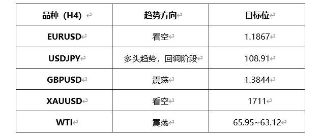 ATFX早评0312：欧元、黄金、原油，短线H4分析