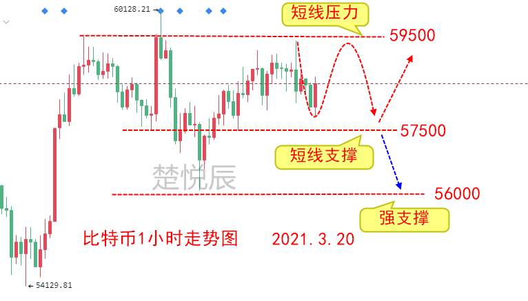 楚悦辰：3.20比特币自身属性矛盾，继续上涨道阻且长！