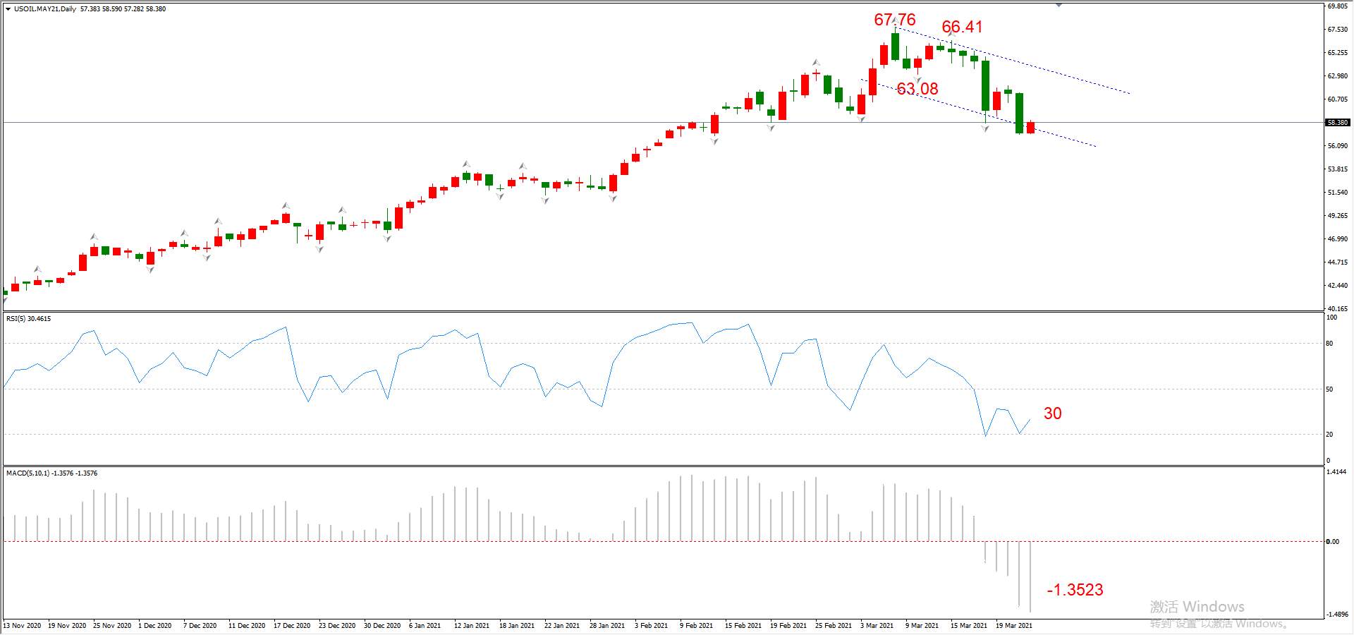 ATFX晚评0324：欧元、黄金、原油、美股，中线D1