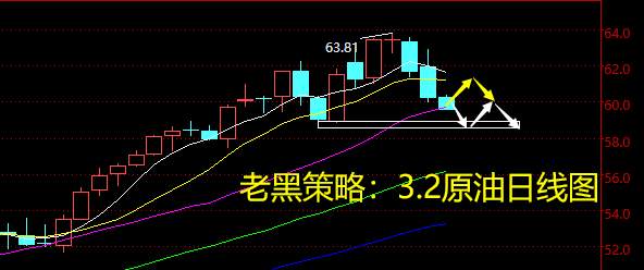 老黑策略：3.2原油分析策略