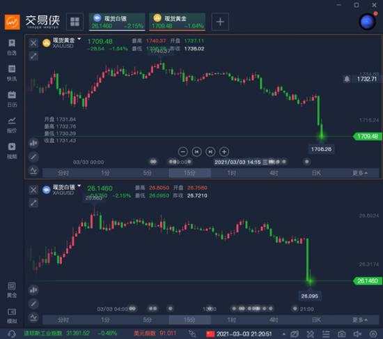 单晨金：小非农数据爆冷金银惨遭抛售！后市黄金该怎么做？