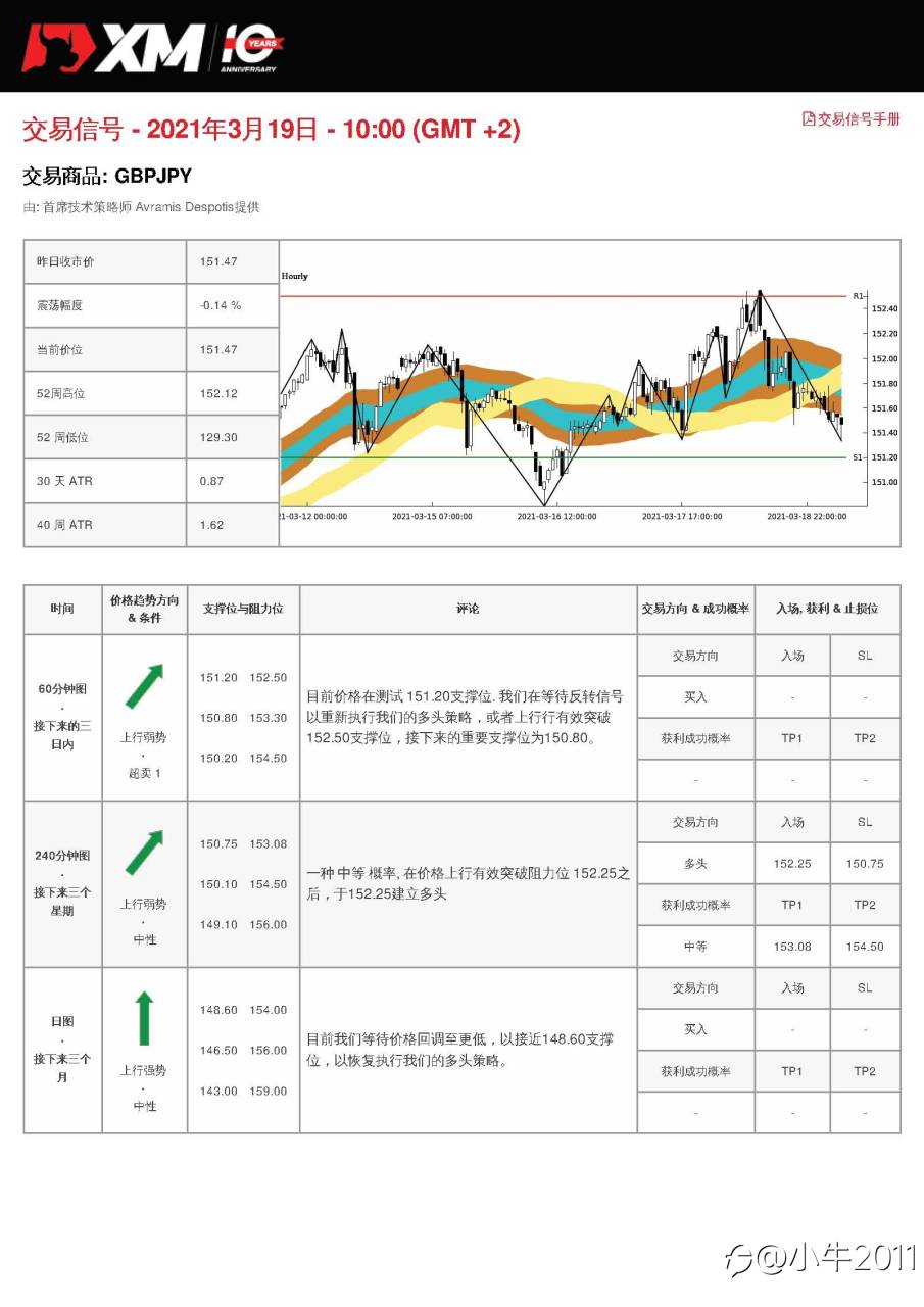 3/19交易信号-GBPJPY