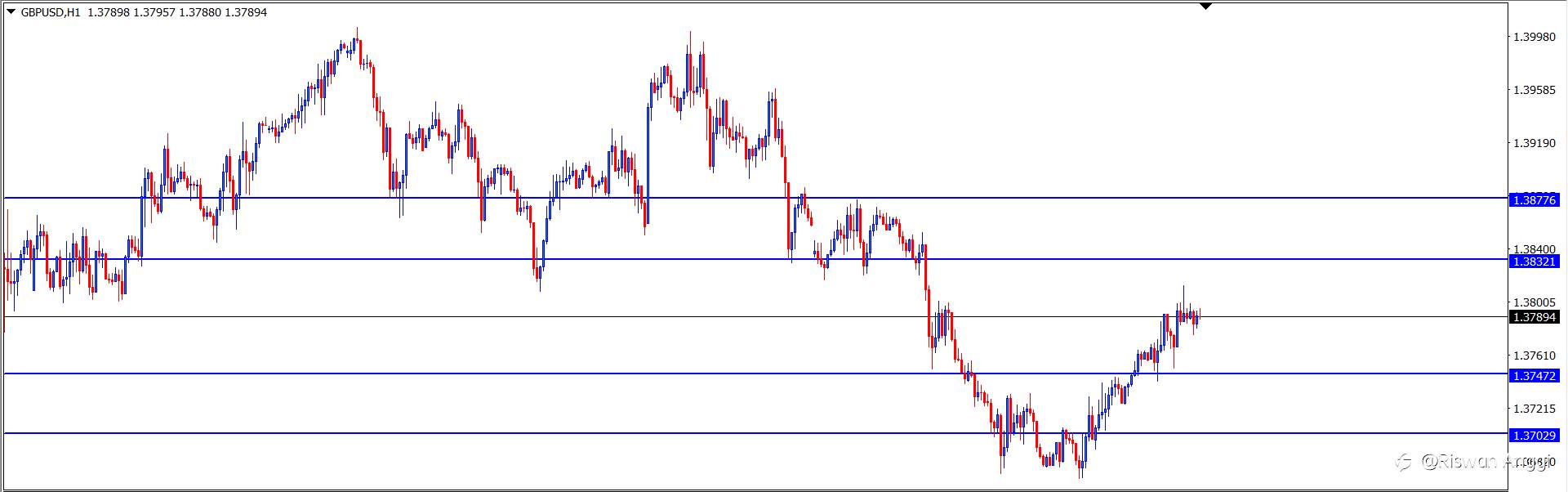 GBP/USD : Analisa Teknikal
