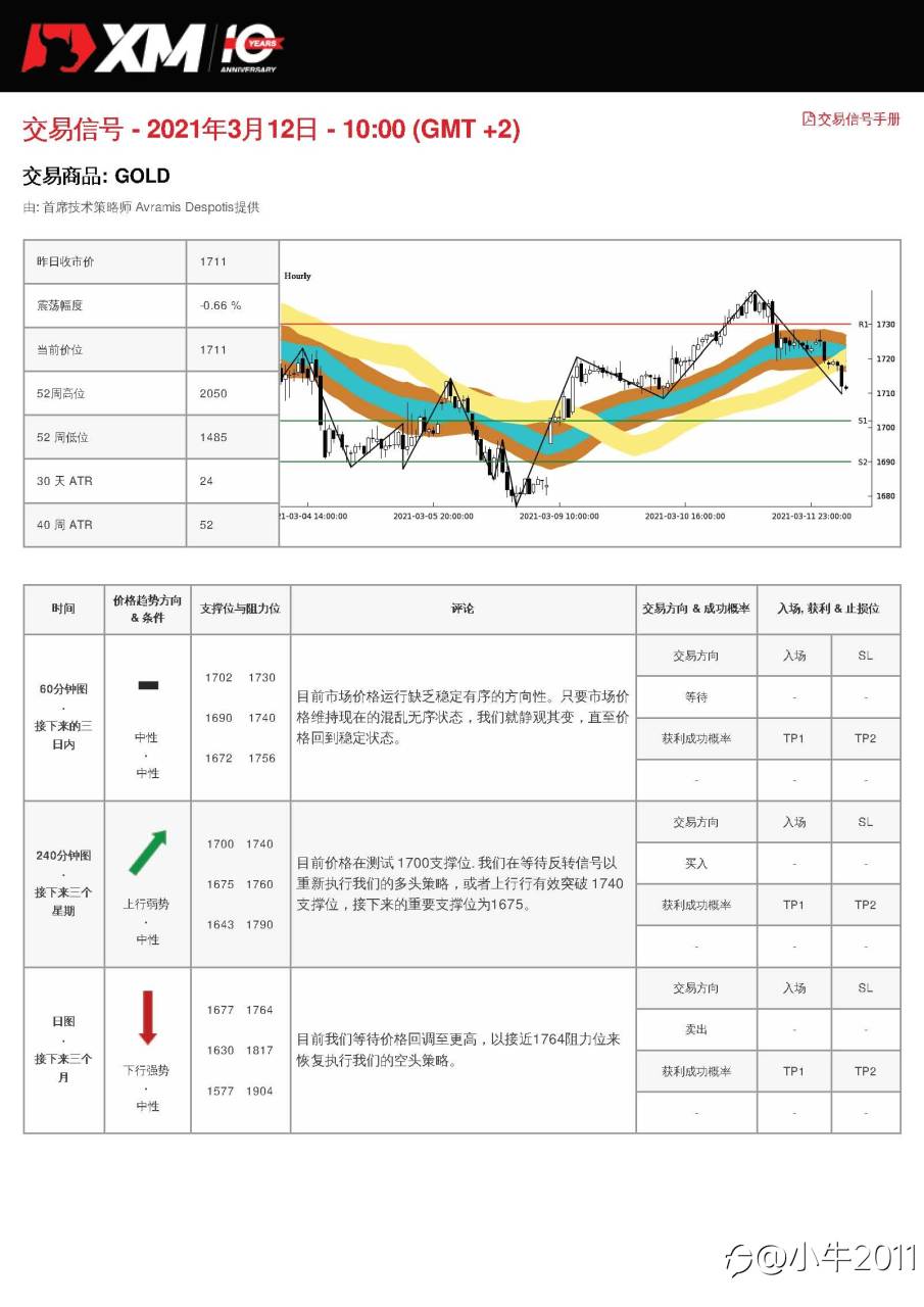 3/12交易信号-GOLD