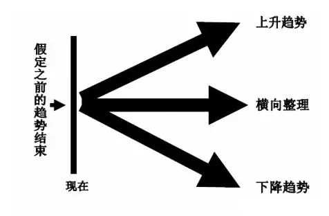 外汇圈顶级玩家的盈利系统：3根线让你找准方向、买卖点!