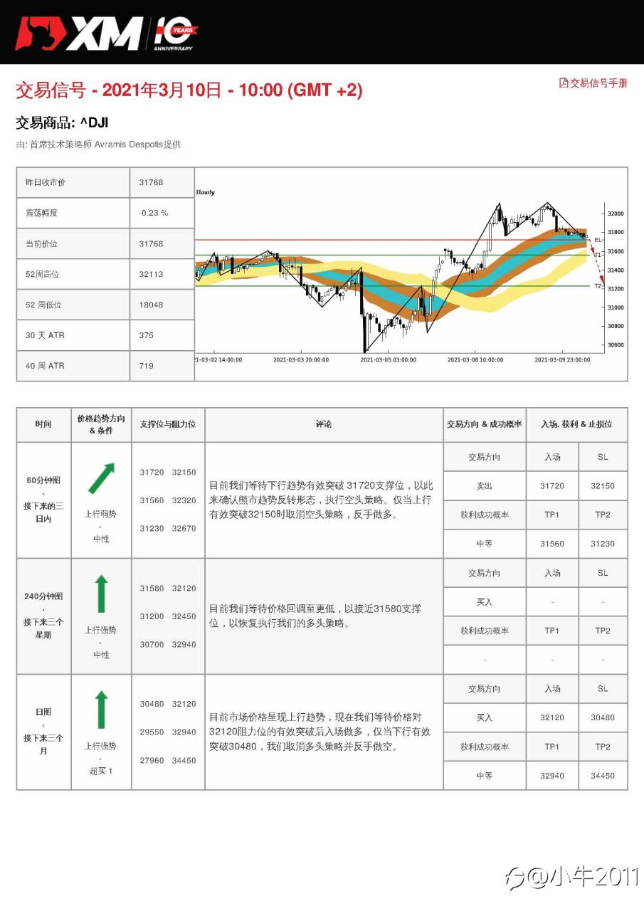 3/10交易信号-US30